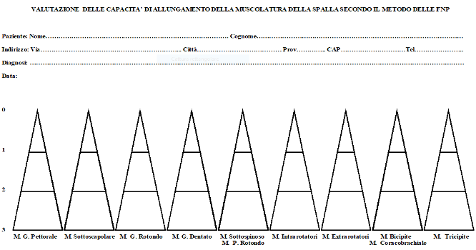 Schema 3 - Schema riassuntivo per le valutazioni delle lunghezze dei muscoli del comparto spalla.